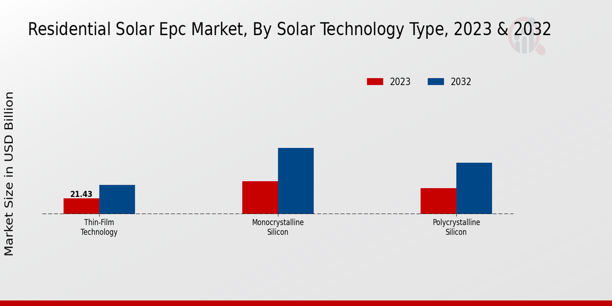 Residential Solar EPC MarketSolar Technology Type Insights  