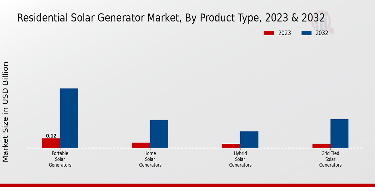 Residential Solar Generator Market Product Type Insights