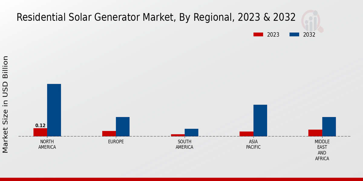 Residential Solar Generator Market Regional Insights