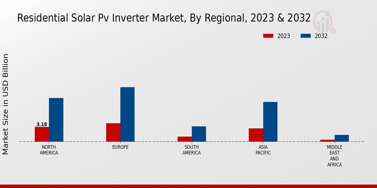 Residential Solar PV Inverter Market Regional Insights