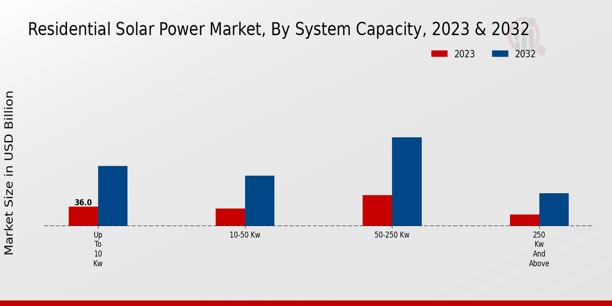 Residential Solar Power Market System Capacity Insights