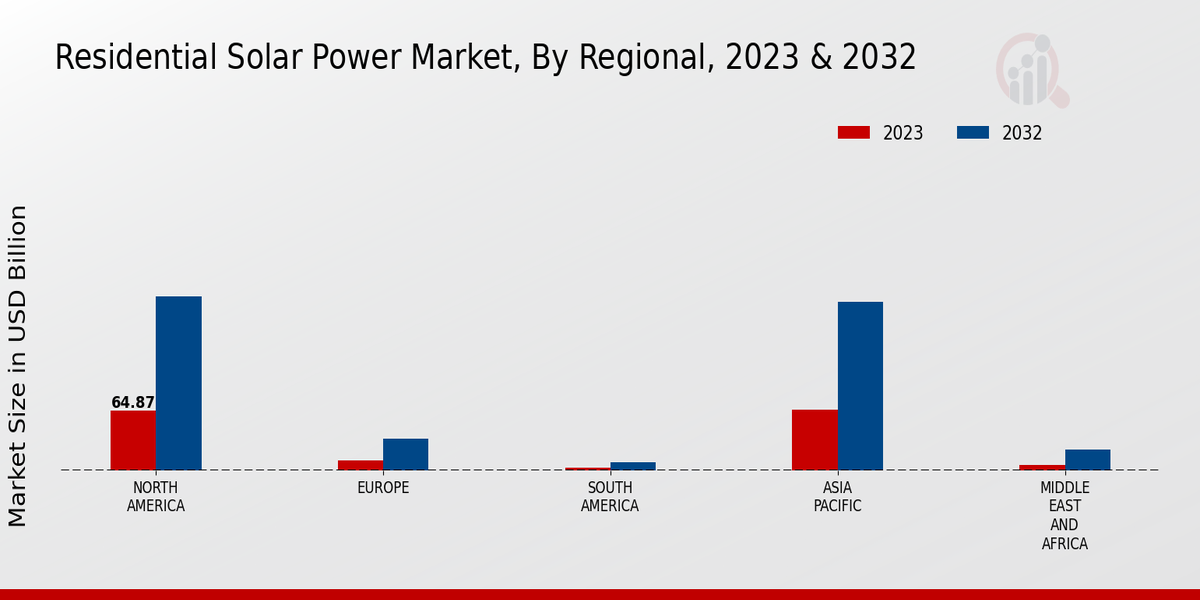 Residential Solar Power Market Regional Insights