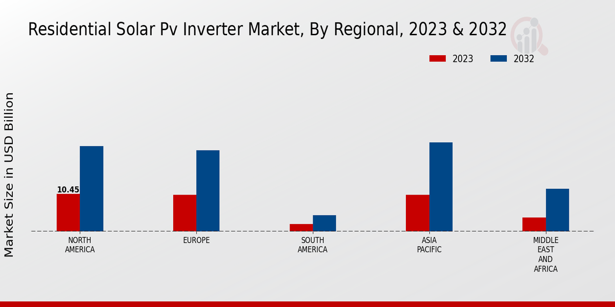 Residential Solar PV Inverter Market Regional Insights