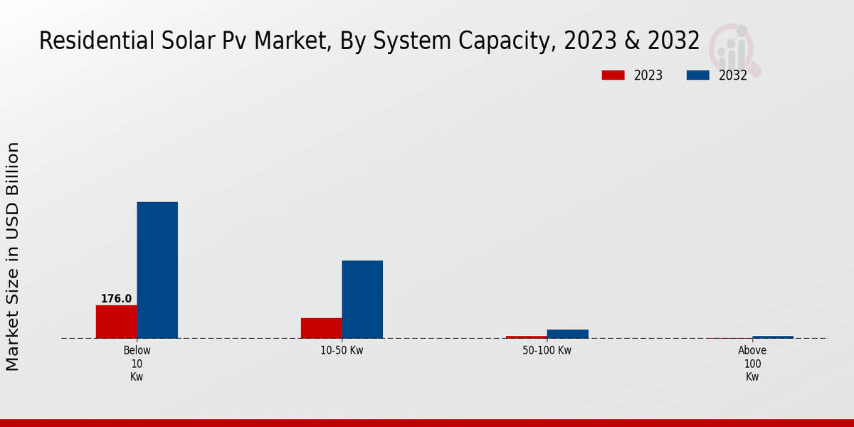 Residential Solar PV Market System Capacity Insights