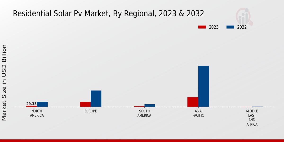 Residential Solar PV Market Regional Insights