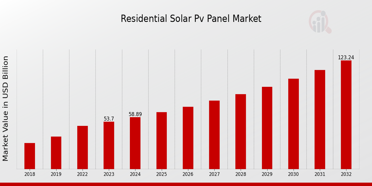 Residential Solar PV Panel Market Overview