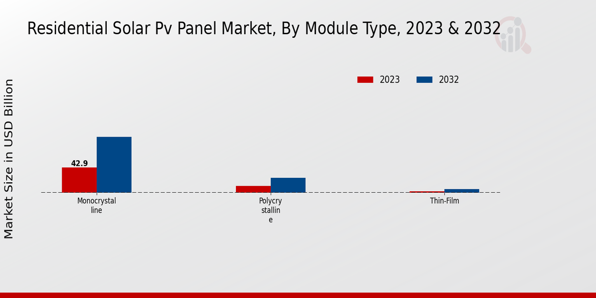 Residential Solar PV Panel Market Module Type Insights