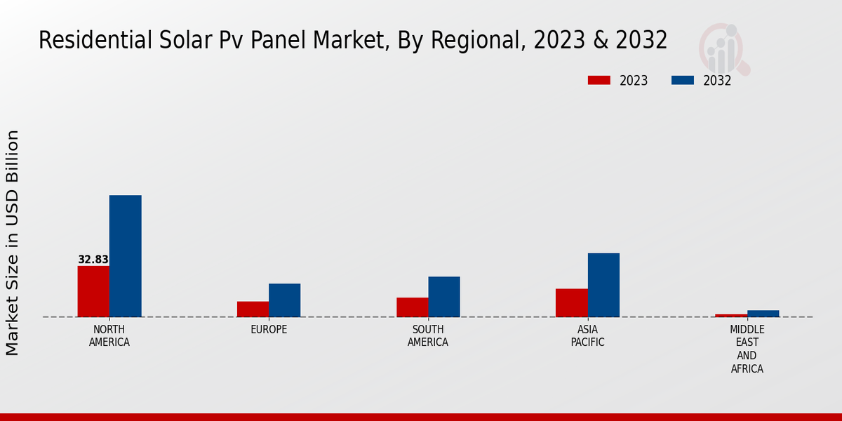 Residential Solar PV Panel Market Regional Insights