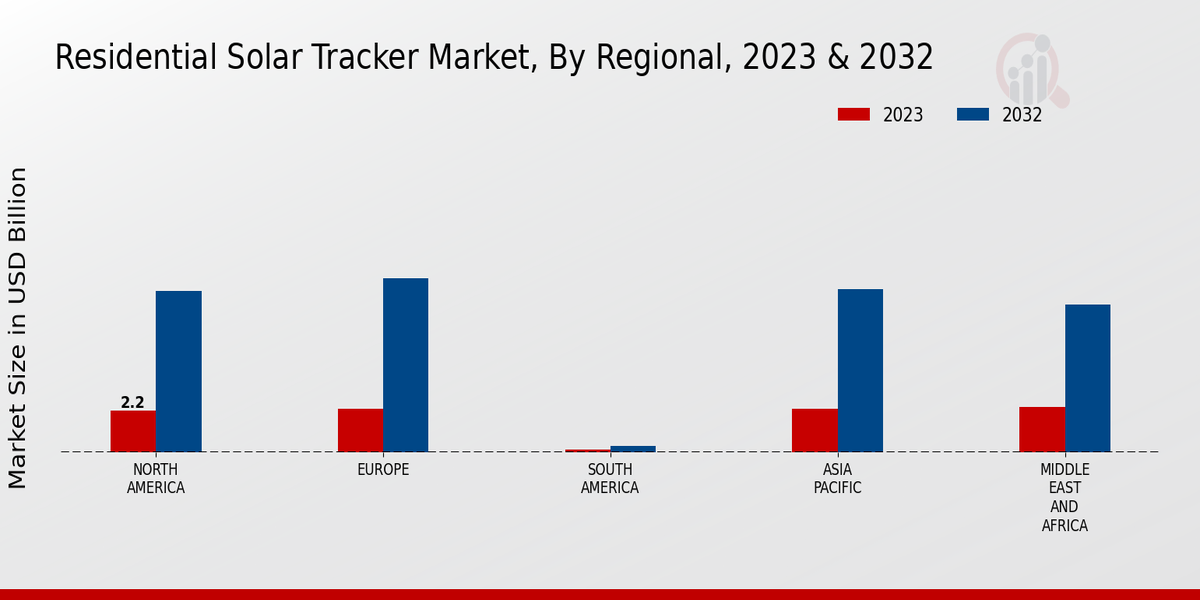 Residential Surge Arrester Market 