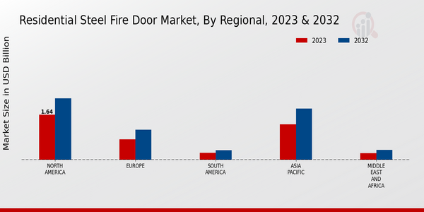 Residential Steel Fire Door Market, By Region 2023 & 2032