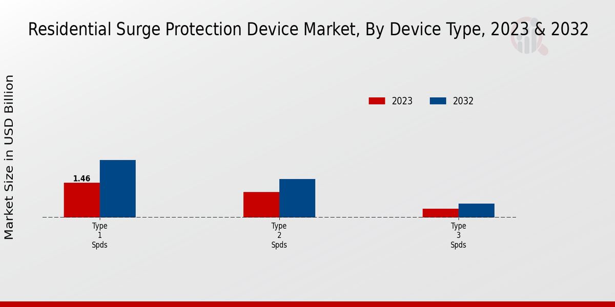 Residential Surge Protection Device Market 2