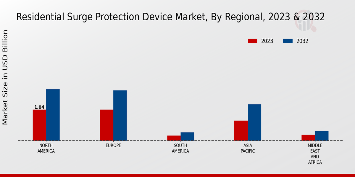 Residential Surge Protection Device Market