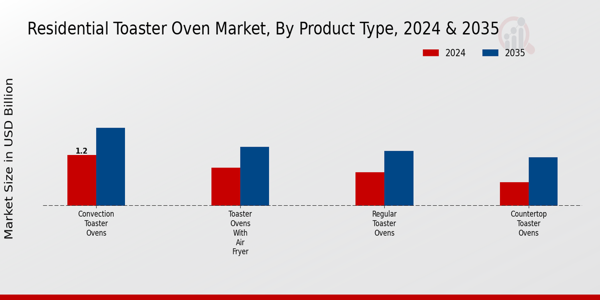 Residential Toaster Oven Market Product Type Insights