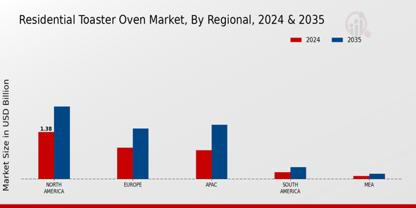 Residential Toaster Oven Market Regional Insights