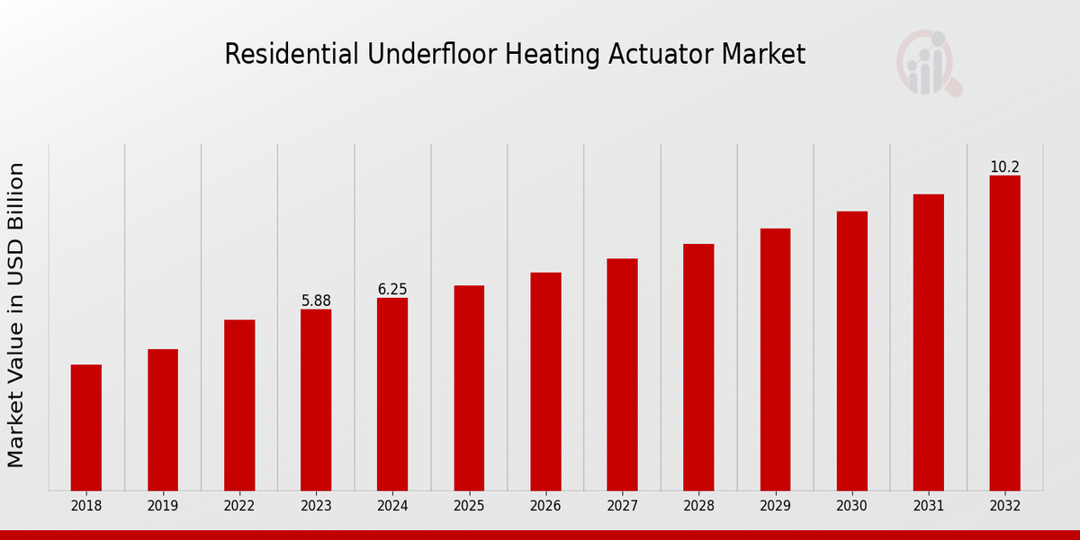 Residential Underfloor Heating Actuator Market Overview