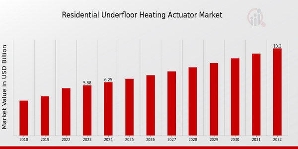 Residential Underfloor Heating Actuator Market Overview