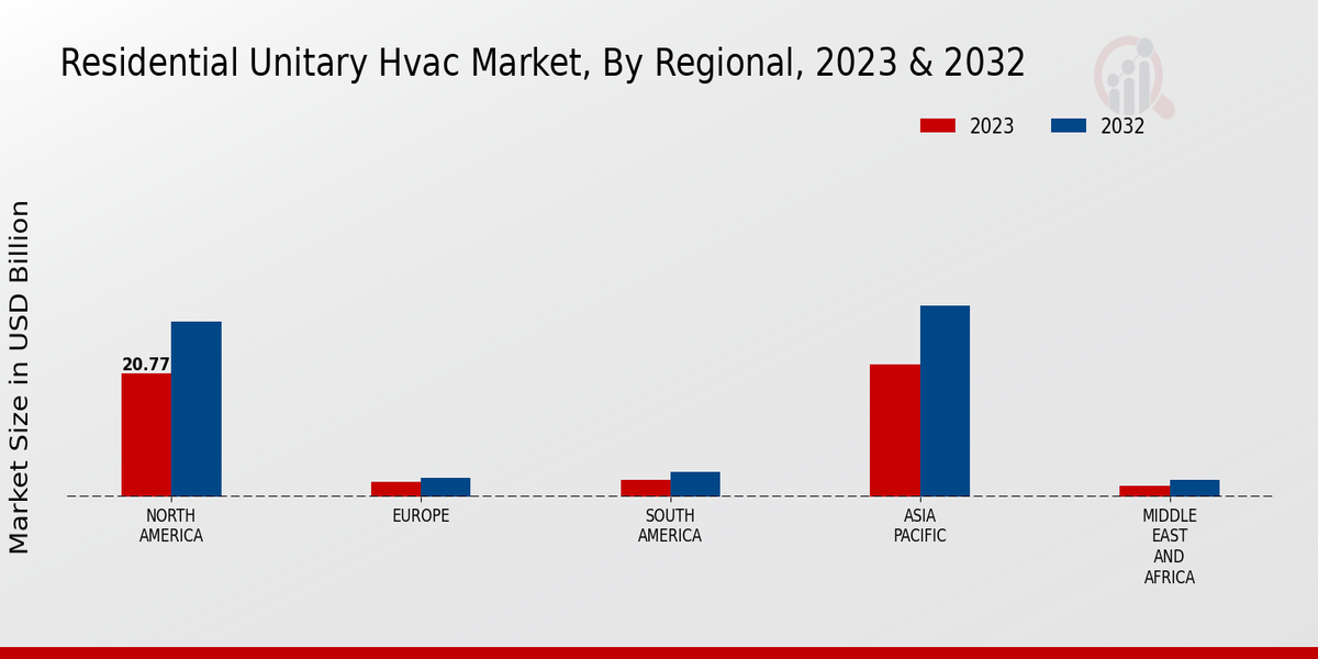  Residential Unitary Hvac Market By Regional 2023 -2032