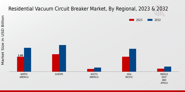 Residential Vacuum Circuit Breaker Market, by Region 2023 & 2032