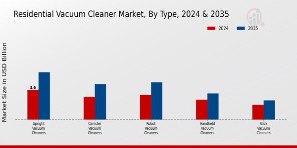 Residential Vacuum Cleaner Market Type Insights