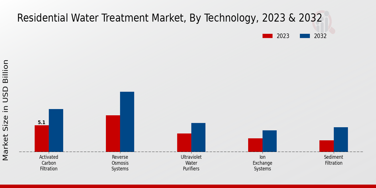 Residential Water Treatment Market Technology Insights