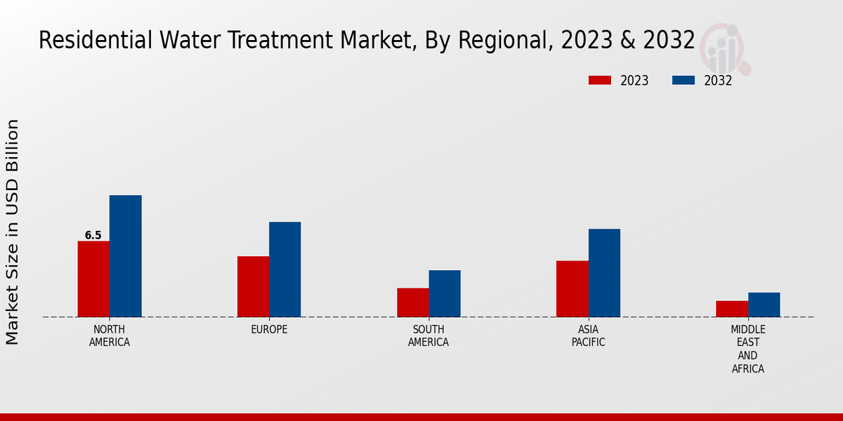 Residential Water Treatment Market Regional Insights