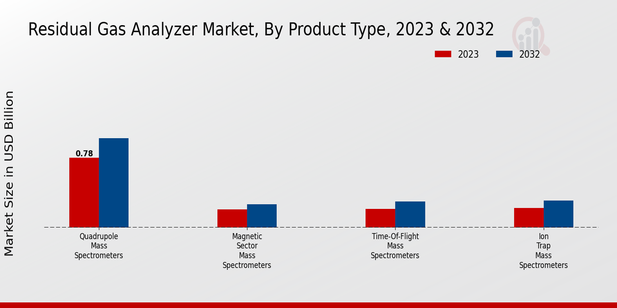 Residual Gas Analyzer Market Product Type Insights