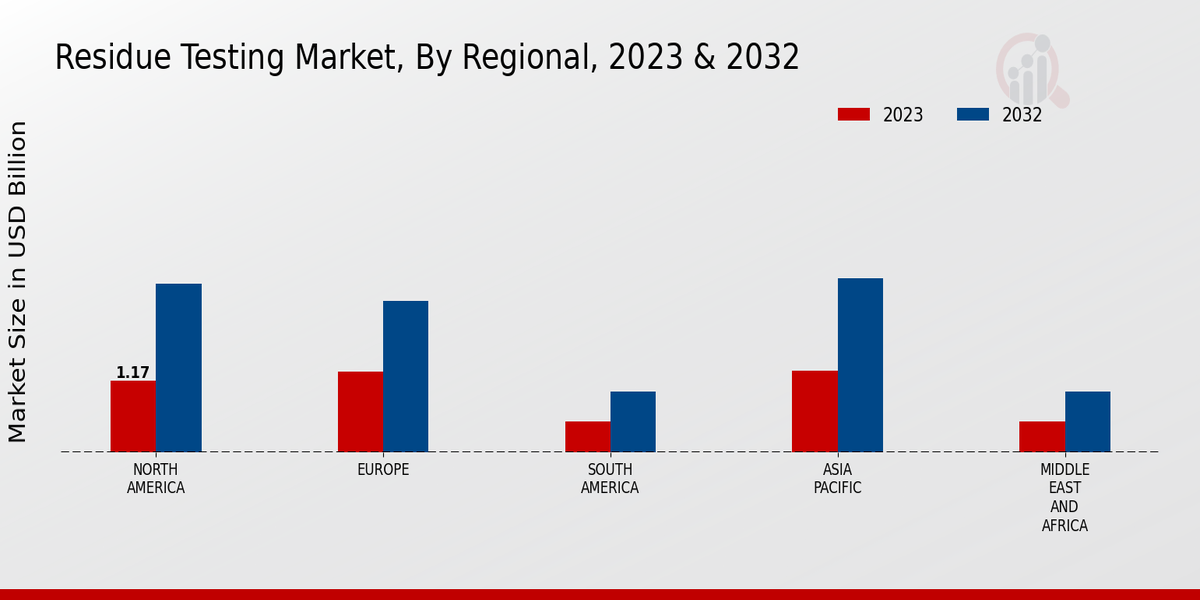 Residue Testing Market By Regional