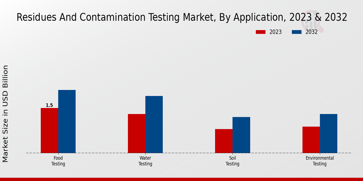 Residues and Contamination Testing Market Application Insights