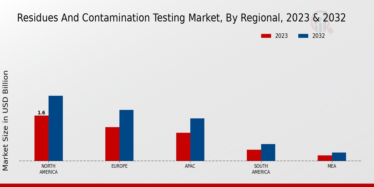 Residues and Contamination Testing Market Regional Insights