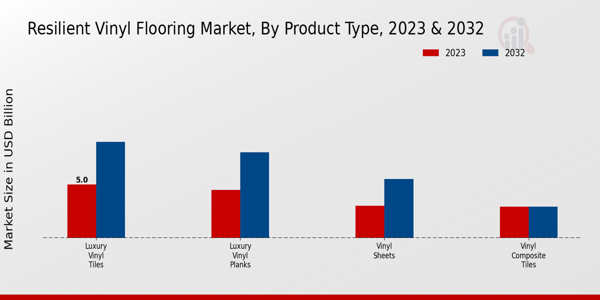 Resilient Vinyl Flooring Market Product Type Insights