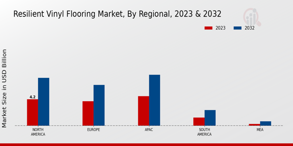 Resilient Vinyl Flooring Market Regional Insights