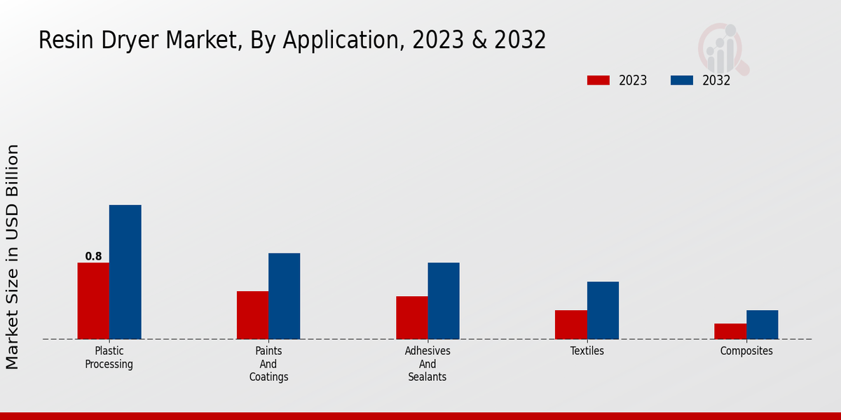 Resin Dryer Market Application Insights