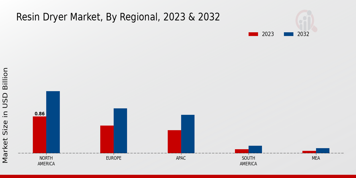 Resin Dryer Market Regional Insights