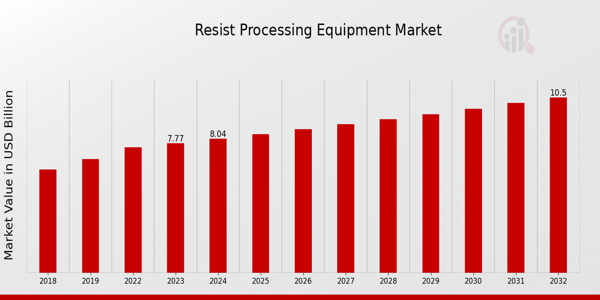 Global Resist Processing Equipment Market Overview