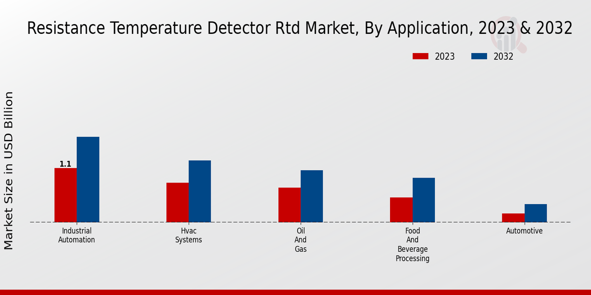 Resistance Temperature Detector RTD Market Application Insights 