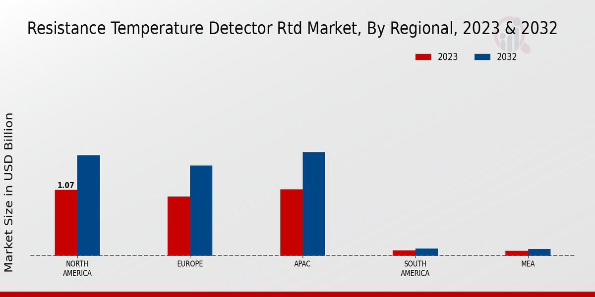 Resistance Temperature Detector RTD Market Regional Insights 