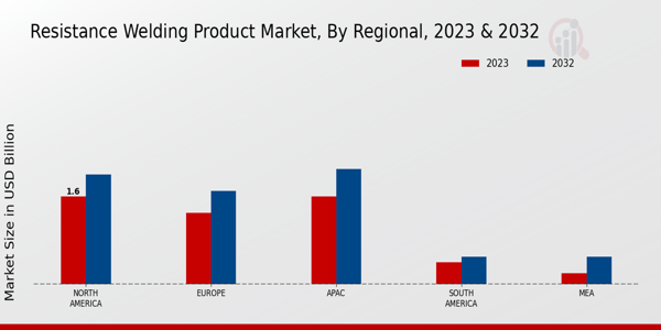 Resistance Welding Product Market Regional