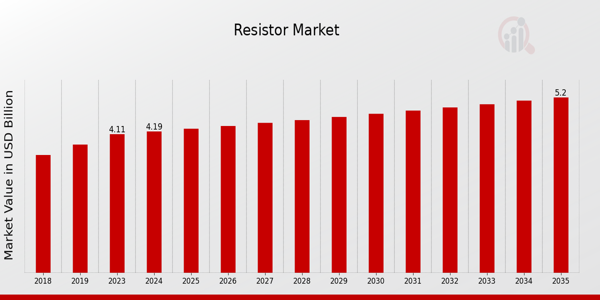 Resistor Market size