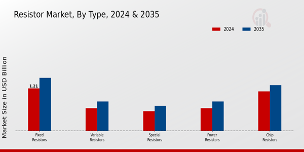 Resistor Market Segment