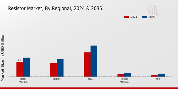 Resistor Market Region