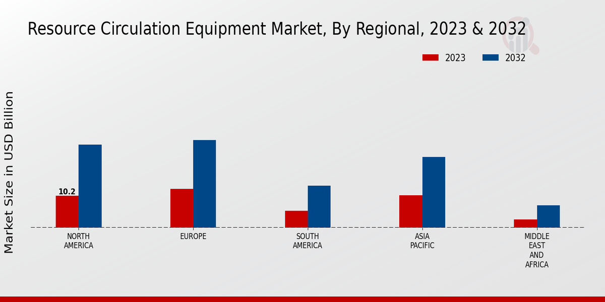 Resource Circulation Equipment Market By Regional