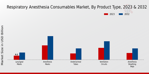 Respiratory Anesthesia Consumables Market Product Type