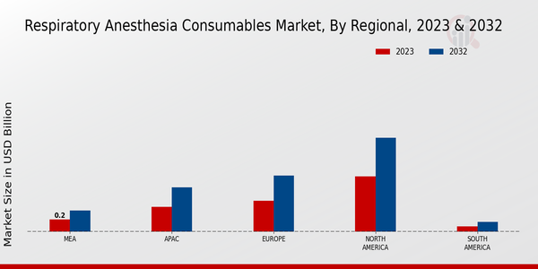 Respiratory Anesthesia Consumables Market Regional