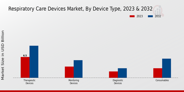 Respiratory Care Devices Market Device Type Insights