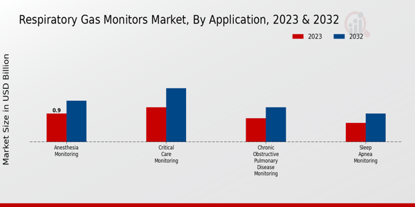 Respiratory Gas Monitors Market Application Insights