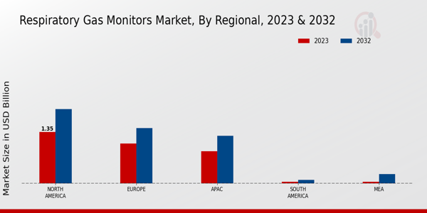 Respiratory Gas Monitors Market Regional Insights