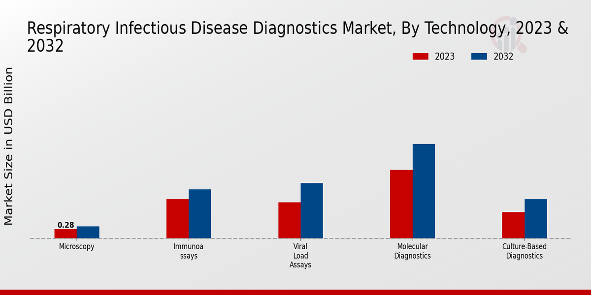 Respiratory Infectious Disease Diagnostics Market by Technology