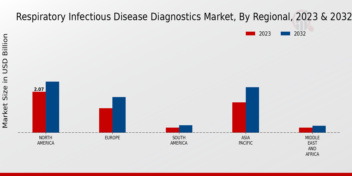 Respiratory Infectious Disease Diagnostics Market by Region