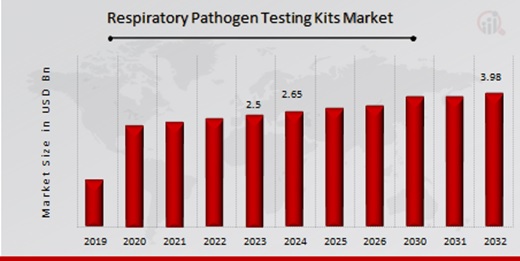 Respiratory Pathogen Testing Kits Market Overview