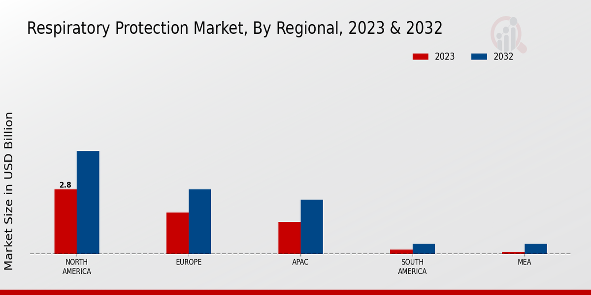 Respiratory Protection Market By Regional